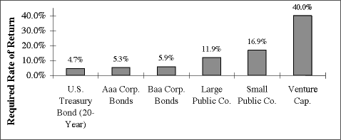 (REQUIRED RATE OF RETURN)